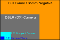 Digital Camera Sensor Sizes
